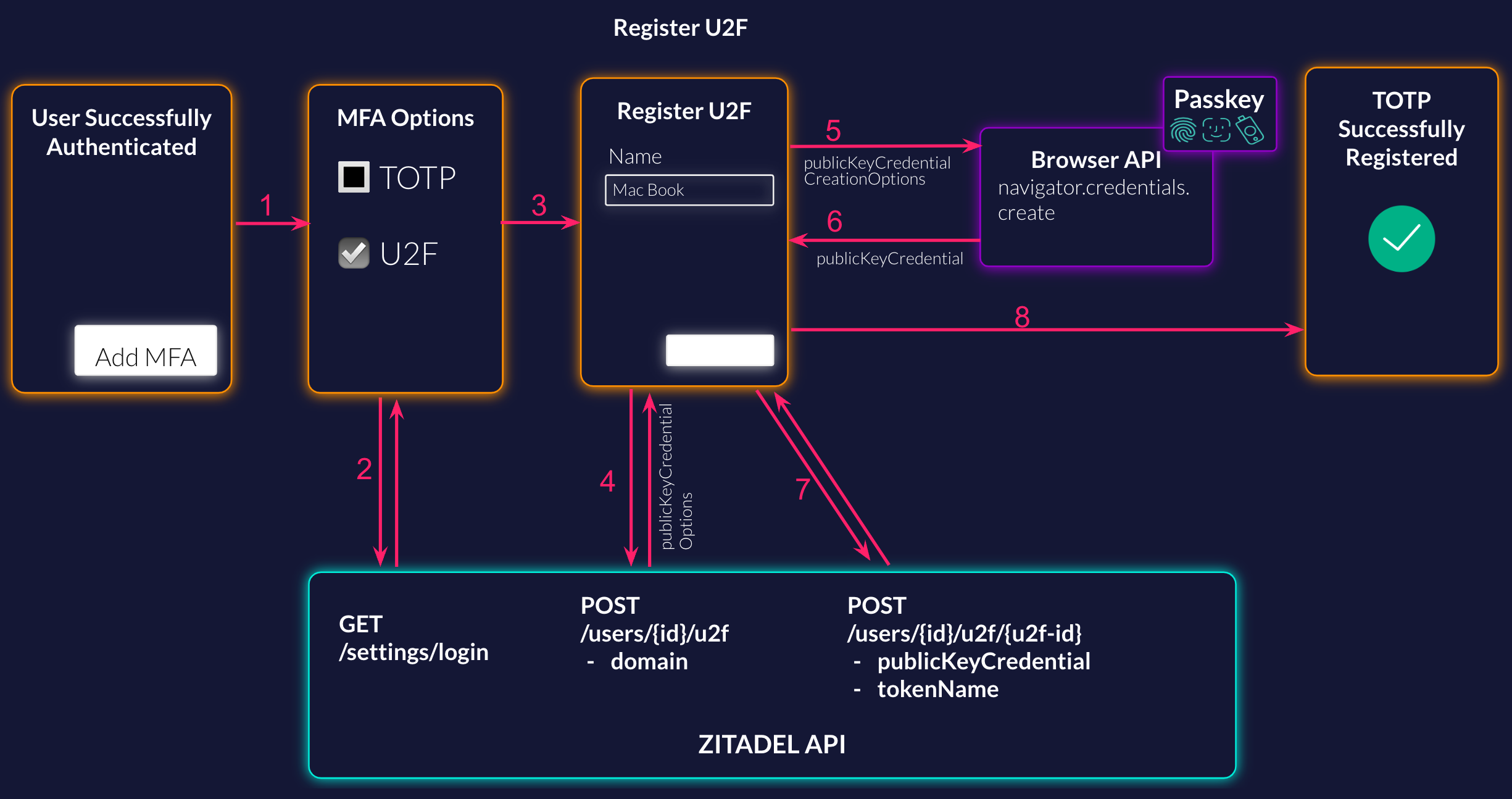 Register U2F